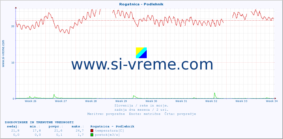 POVPREČJE :: Rogatnica - Podlehnik :: temperatura | pretok | višina :: zadnja dva meseca / 2 uri.