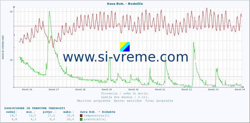 POVPREČJE :: Sava Boh. - Bodešče :: temperatura | pretok | višina :: zadnja dva meseca / 2 uri.