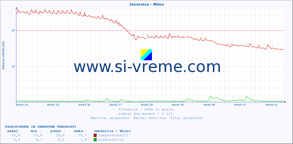 POVPREČJE :: Jezernica - Mlino :: temperatura | pretok | višina :: zadnja dva meseca / 2 uri.