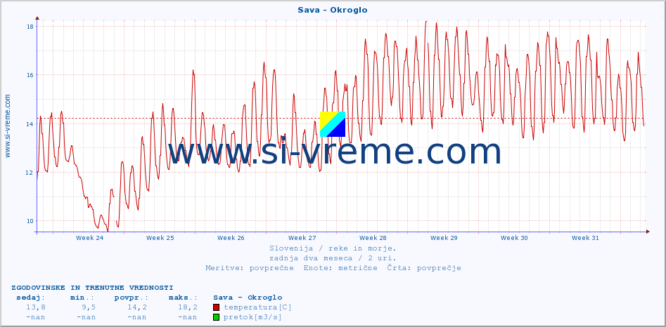 POVPREČJE :: Sava - Okroglo :: temperatura | pretok | višina :: zadnja dva meseca / 2 uri.