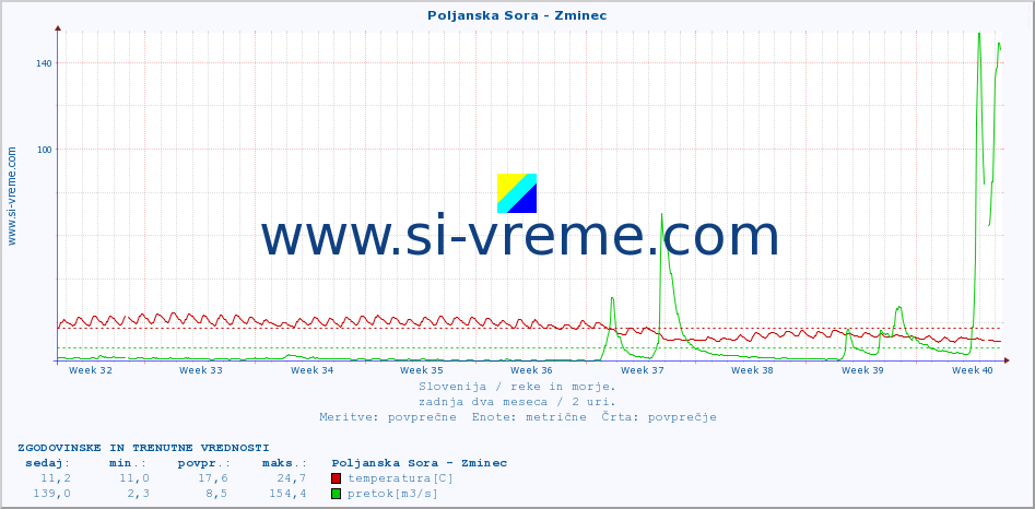 POVPREČJE :: Poljanska Sora - Zminec :: temperatura | pretok | višina :: zadnja dva meseca / 2 uri.