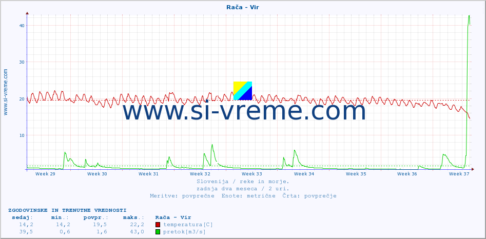 POVPREČJE :: Rača - Vir :: temperatura | pretok | višina :: zadnja dva meseca / 2 uri.