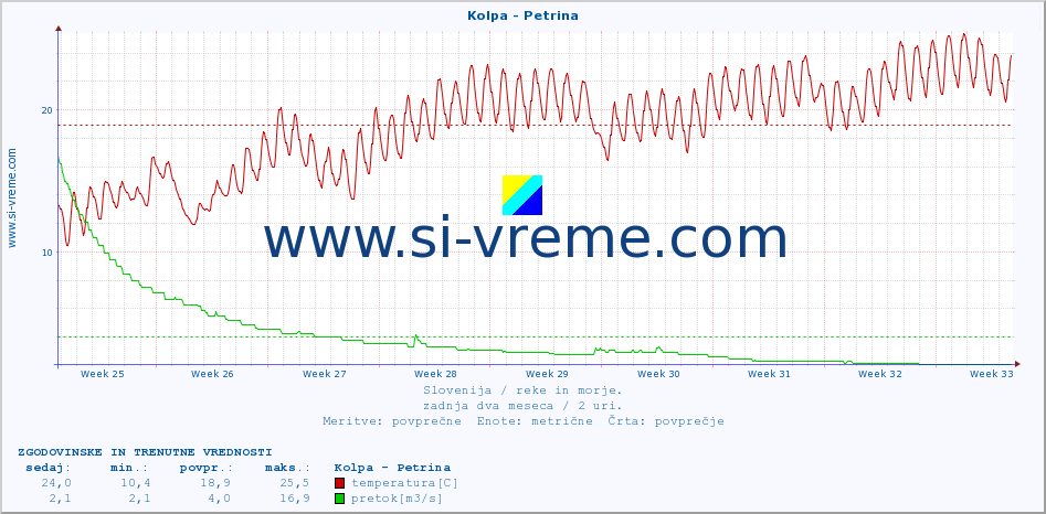 POVPREČJE :: Kolpa - Petrina :: temperatura | pretok | višina :: zadnja dva meseca / 2 uri.