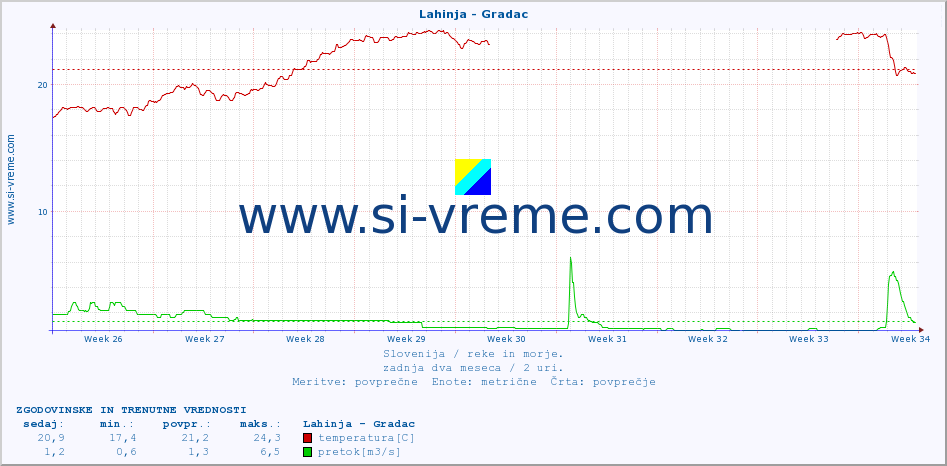 POVPREČJE :: Lahinja - Gradac :: temperatura | pretok | višina :: zadnja dva meseca / 2 uri.