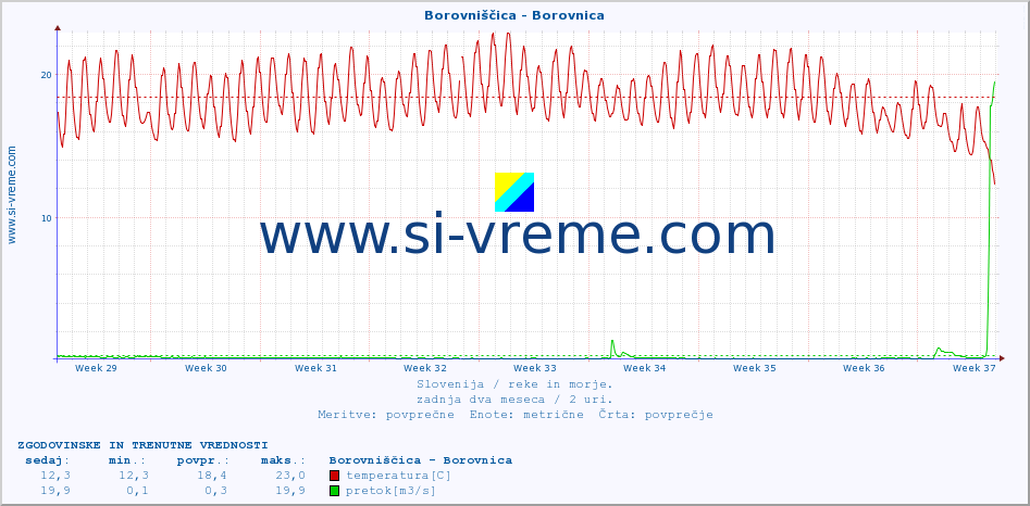 POVPREČJE :: Borovniščica - Borovnica :: temperatura | pretok | višina :: zadnja dva meseca / 2 uri.