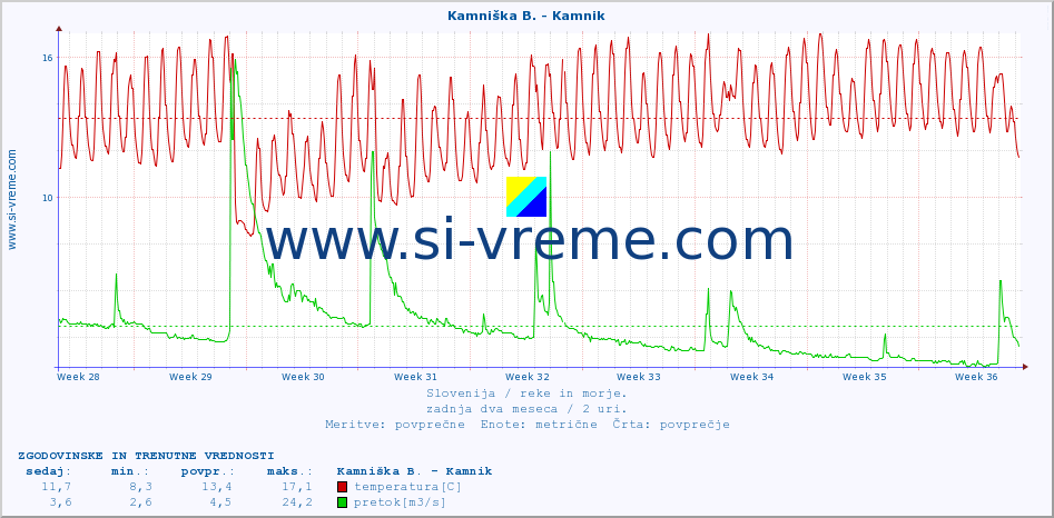 POVPREČJE :: Stržen - Dol. Jezero :: temperatura | pretok | višina :: zadnja dva meseca / 2 uri.