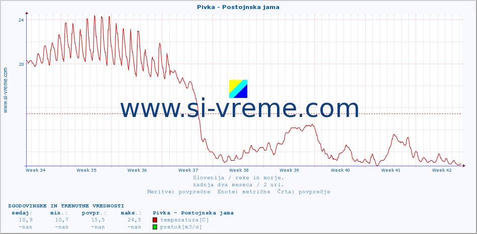 POVPREČJE :: Pivka - Postojnska jama :: temperatura | pretok | višina :: zadnja dva meseca / 2 uri.