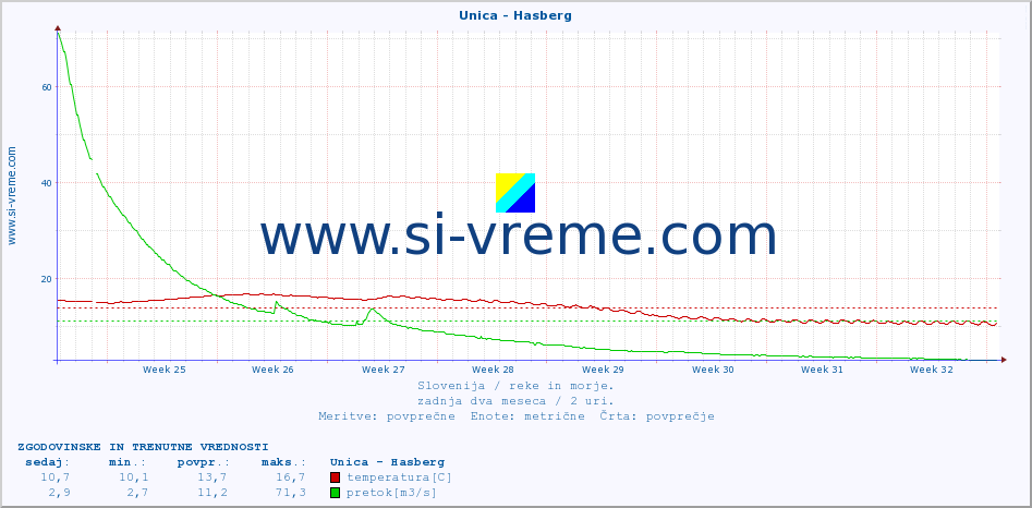 POVPREČJE :: Unica - Hasberg :: temperatura | pretok | višina :: zadnja dva meseca / 2 uri.