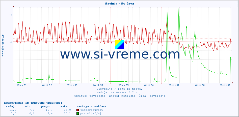 POVPREČJE :: Savinja - Solčava :: temperatura | pretok | višina :: zadnja dva meseca / 2 uri.