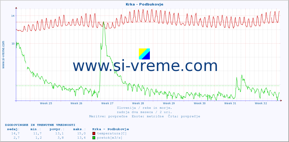 POVPREČJE :: Krka - Podbukovje :: temperatura | pretok | višina :: zadnja dva meseca / 2 uri.