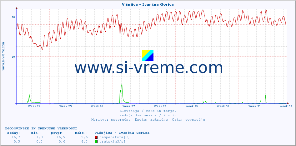 POVPREČJE :: Višnjica - Ivančna Gorica :: temperatura | pretok | višina :: zadnja dva meseca / 2 uri.