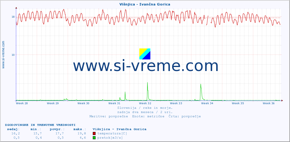 POVPREČJE :: Višnjica - Ivančna Gorica :: temperatura | pretok | višina :: zadnja dva meseca / 2 uri.
