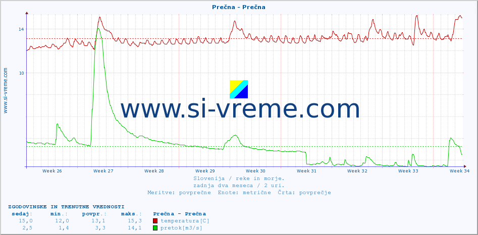 POVPREČJE :: Prečna - Prečna :: temperatura | pretok | višina :: zadnja dva meseca / 2 uri.