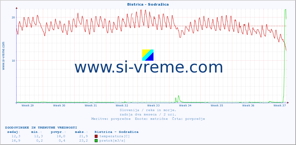 POVPREČJE :: Bistrica - Sodražica :: temperatura | pretok | višina :: zadnja dva meseca / 2 uri.