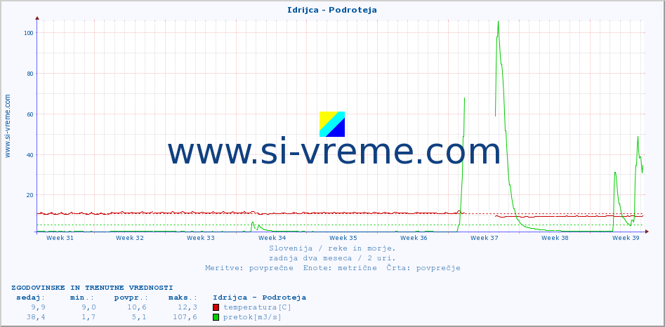 POVPREČJE :: Idrijca - Podroteja :: temperatura | pretok | višina :: zadnja dva meseca / 2 uri.