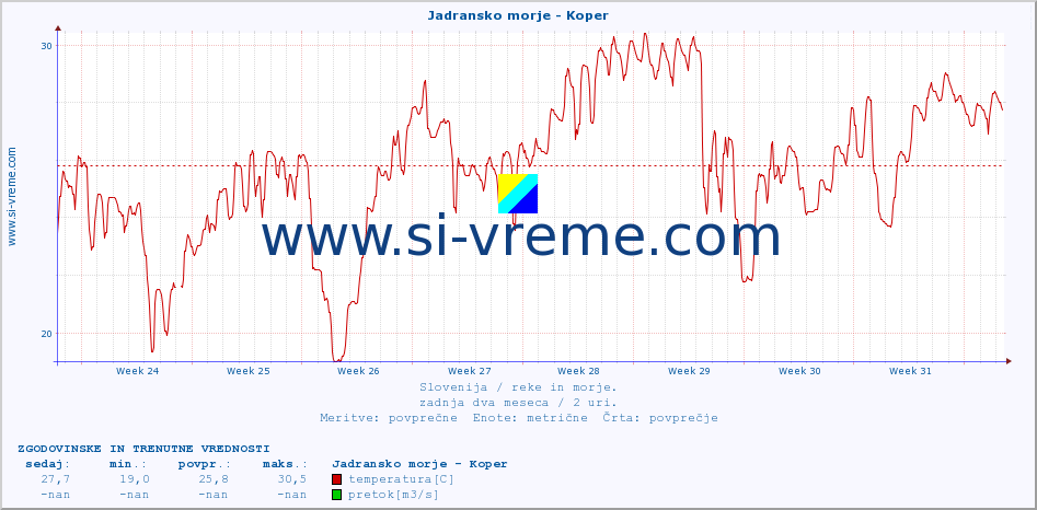 POVPREČJE :: Jadransko morje - Koper :: temperatura | pretok | višina :: zadnja dva meseca / 2 uri.