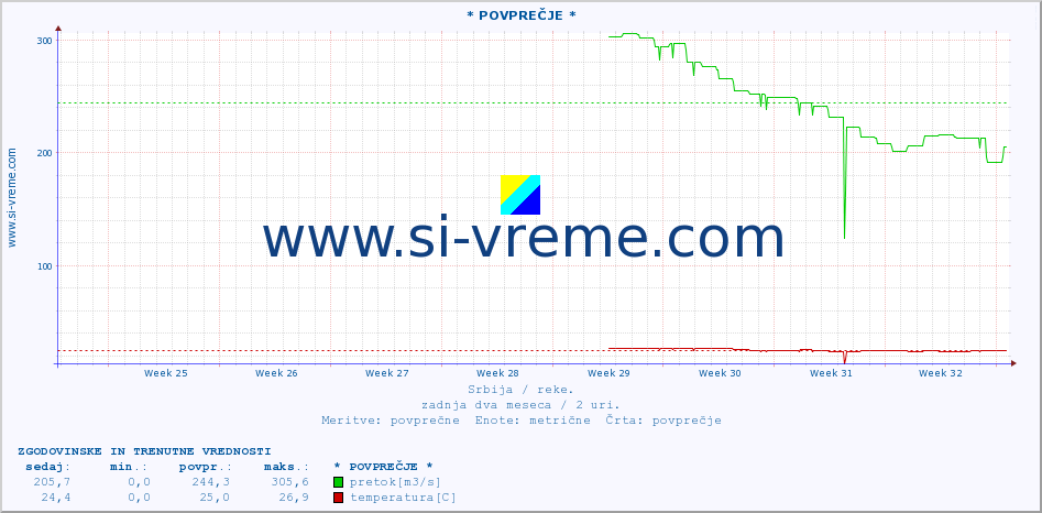 POVPREČJE ::  MORAVICA -  ARILJE :: višina | pretok | temperatura :: zadnja dva meseca / 2 uri.