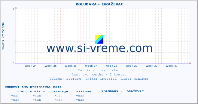  ::  KOLUBARA -  DRAŽEVAC :: height |  |  :: last two months / 2 hours.