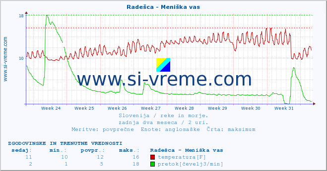 POVPREČJE :: Radešca - Meniška vas :: temperatura | pretok | višina :: zadnja dva meseca / 2 uri.