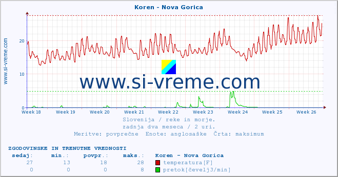 POVPREČJE :: Koren - Nova Gorica :: temperatura | pretok | višina :: zadnja dva meseca / 2 uri.