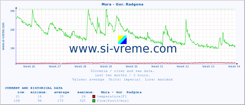  :: Mura - Gor. Radgona :: temperature | flow | height :: last two months / 2 hours.