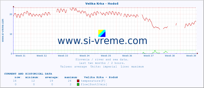  :: Velika Krka - Hodoš :: temperature | flow | height :: last two months / 2 hours.