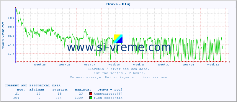  :: Drava - Ptuj :: temperature | flow | height :: last two months / 2 hours.