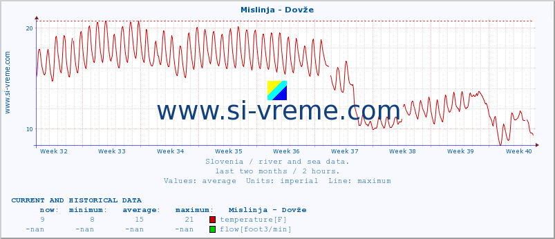  :: Mislinja - Dovže :: temperature | flow | height :: last two months / 2 hours.