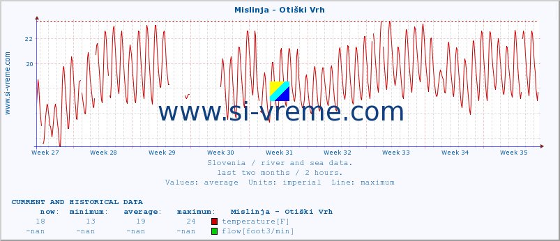  :: Mislinja - Otiški Vrh :: temperature | flow | height :: last two months / 2 hours.