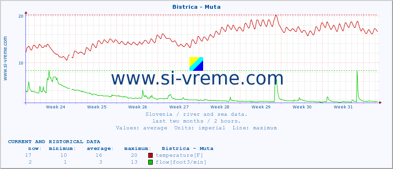  :: Bistrica - Muta :: temperature | flow | height :: last two months / 2 hours.