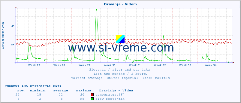  :: Dravinja - Videm :: temperature | flow | height :: last two months / 2 hours.