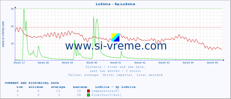  :: Ložnica - Sp.Ložnica :: temperature | flow | height :: last two months / 2 hours.