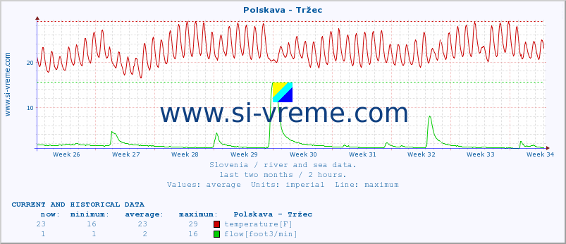  :: Polskava - Tržec :: temperature | flow | height :: last two months / 2 hours.