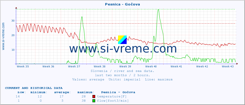  :: Pesnica - Gočova :: temperature | flow | height :: last two months / 2 hours.