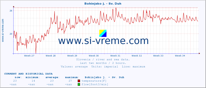  :: Bohinjsko j. - Sv. Duh :: temperature | flow | height :: last two months / 2 hours.