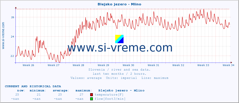  :: Blejsko jezero - Mlino :: temperature | flow | height :: last two months / 2 hours.