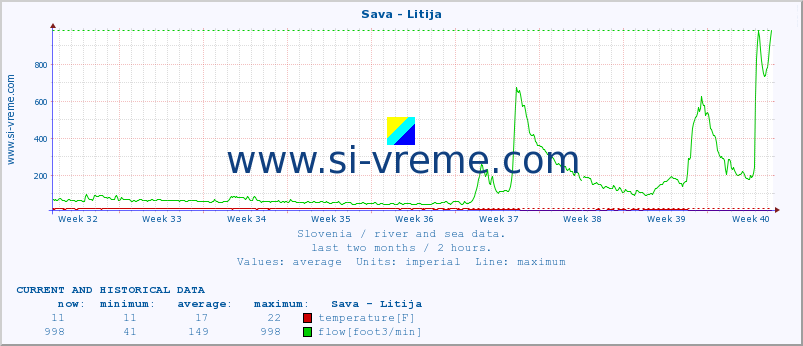  :: Sava - Litija :: temperature | flow | height :: last two months / 2 hours.