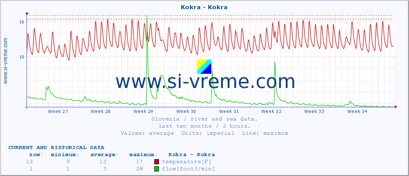  :: Kokra - Kokra :: temperature | flow | height :: last two months / 2 hours.