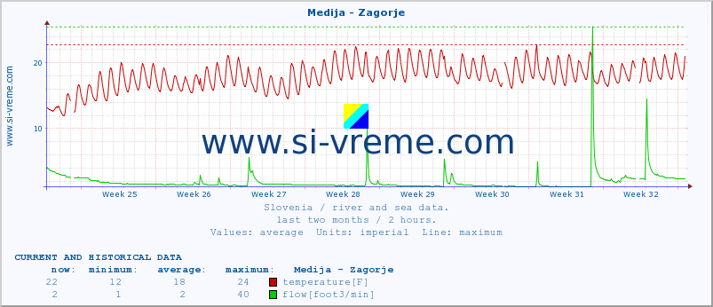  :: Medija - Zagorje :: temperature | flow | height :: last two months / 2 hours.