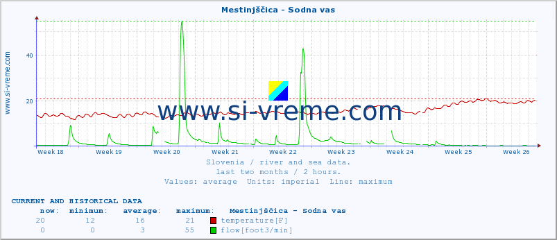  :: Mestinjščica - Sodna vas :: temperature | flow | height :: last two months / 2 hours.
