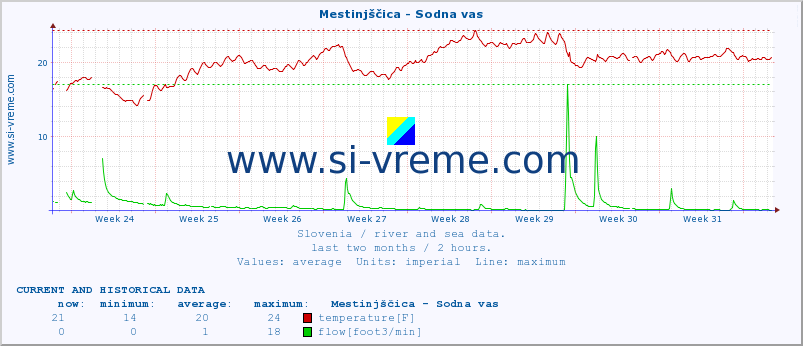  :: Mestinjščica - Sodna vas :: temperature | flow | height :: last two months / 2 hours.