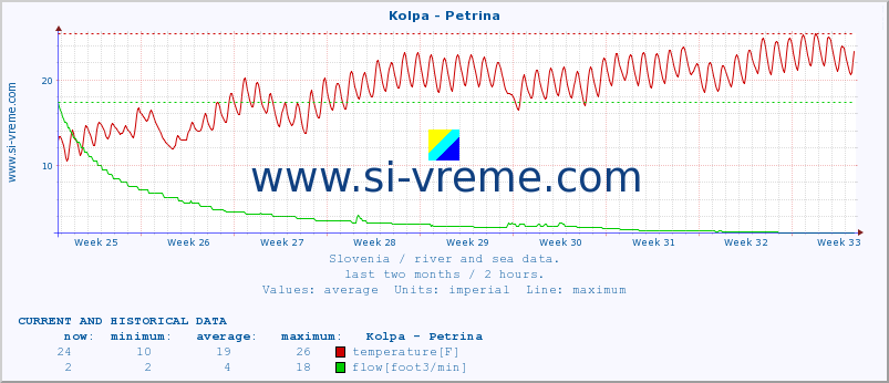  :: Kolpa - Petrina :: temperature | flow | height :: last two months / 2 hours.