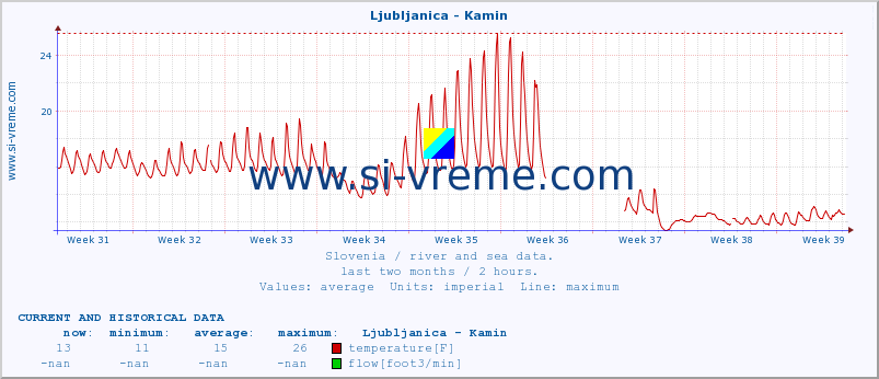  :: Ljubljanica - Kamin :: temperature | flow | height :: last two months / 2 hours.