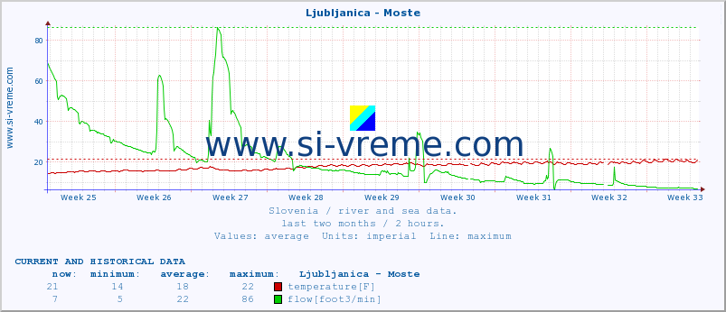  :: Ljubljanica - Moste :: temperature | flow | height :: last two months / 2 hours.