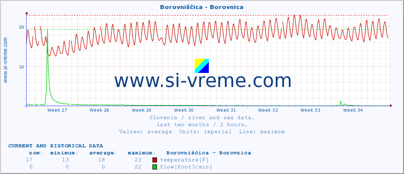  :: Borovniščica - Borovnica :: temperature | flow | height :: last two months / 2 hours.