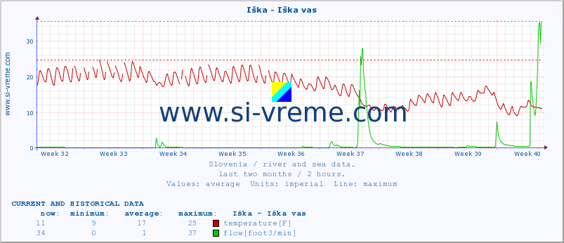  :: Iška - Iška vas :: temperature | flow | height :: last two months / 2 hours.