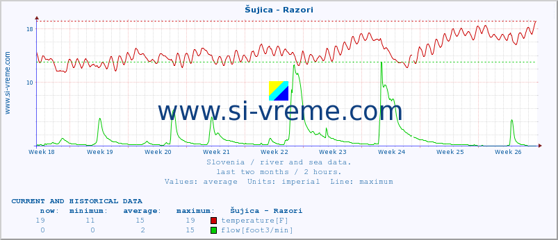  :: Šujica - Razori :: temperature | flow | height :: last two months / 2 hours.