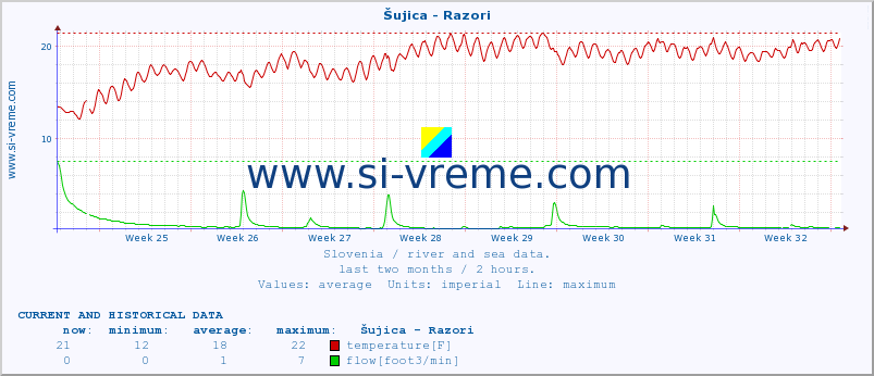  :: Šujica - Razori :: temperature | flow | height :: last two months / 2 hours.