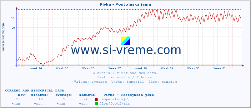  :: Pivka - Postojnska jama :: temperature | flow | height :: last two months / 2 hours.