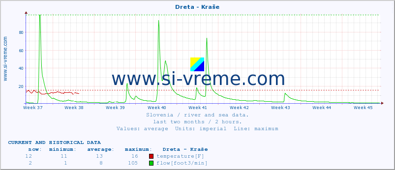  :: Dreta - Kraše :: temperature | flow | height :: last two months / 2 hours.